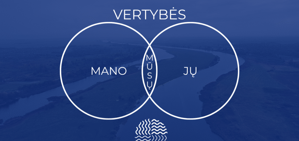 Diagrama mano ir organizacijos vertybės – vizualizacija apie organizacijos vertybių peržiūrą.